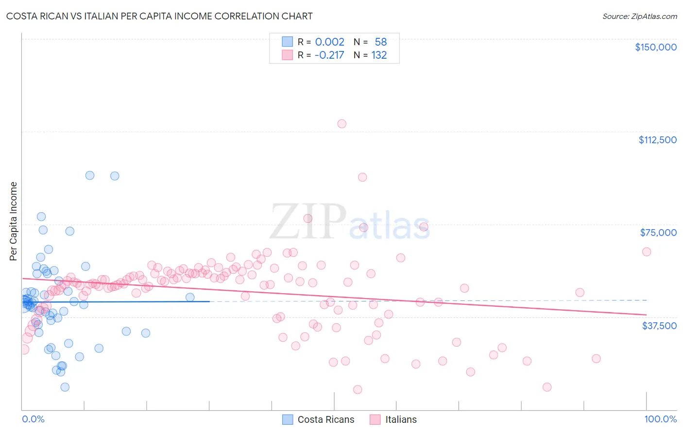 Costa Rican vs Italian Per Capita Income