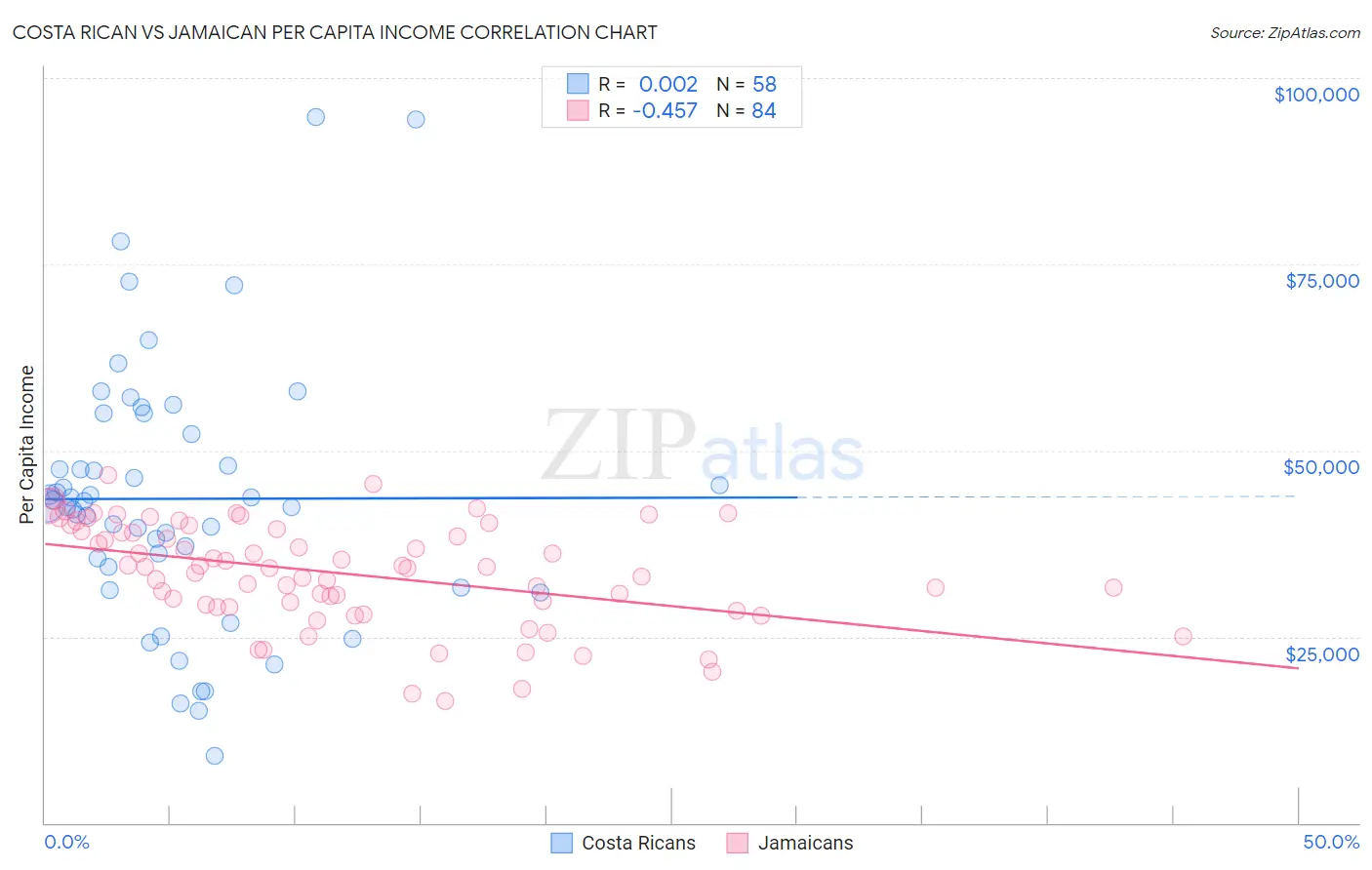 Costa Rican vs Jamaican Per Capita Income