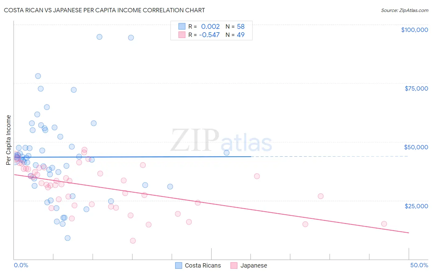 Costa Rican vs Japanese Per Capita Income