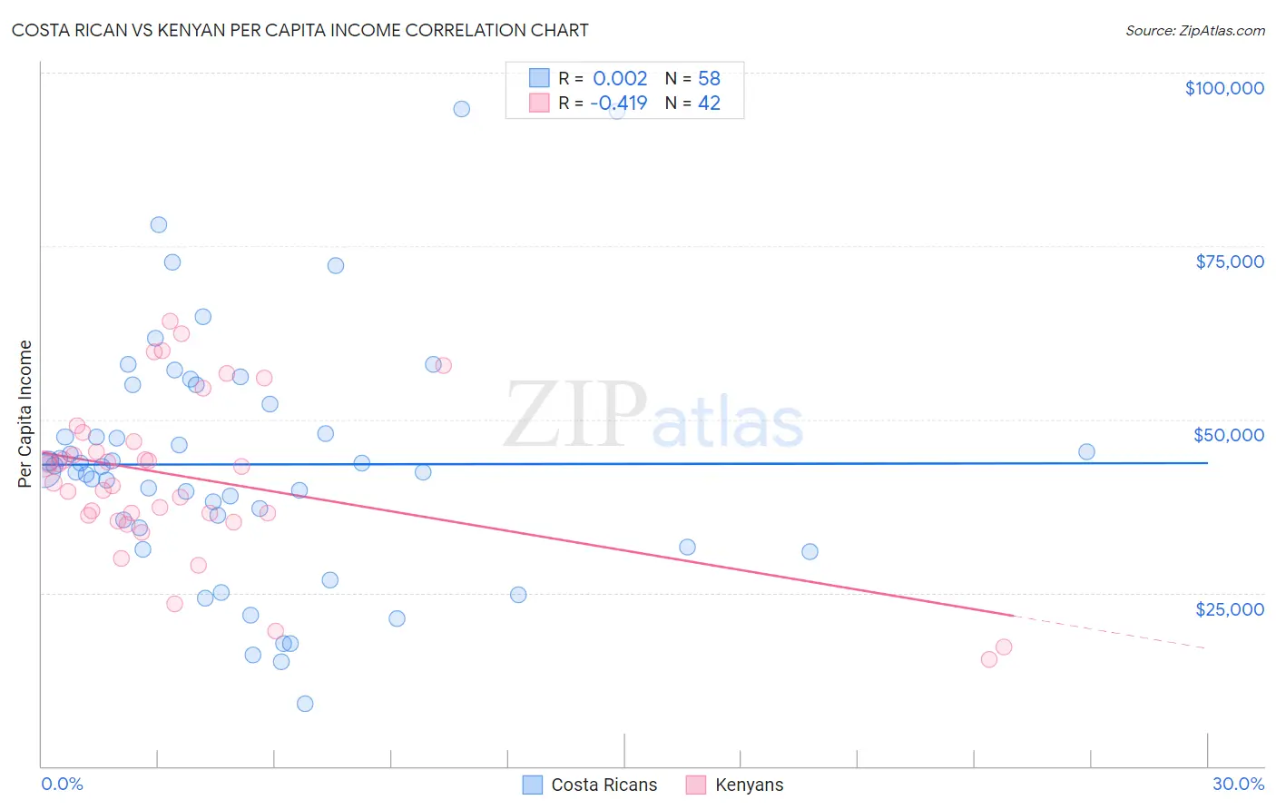 Costa Rican vs Kenyan Per Capita Income