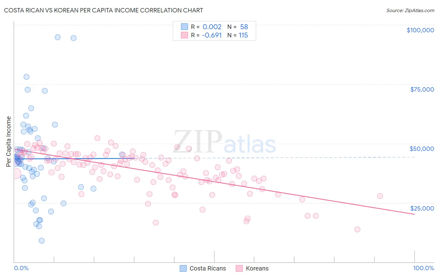 Costa Rican vs Korean Per Capita Income