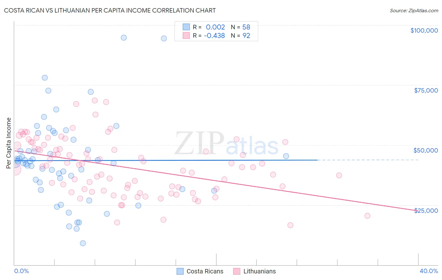 Costa Rican vs Lithuanian Per Capita Income