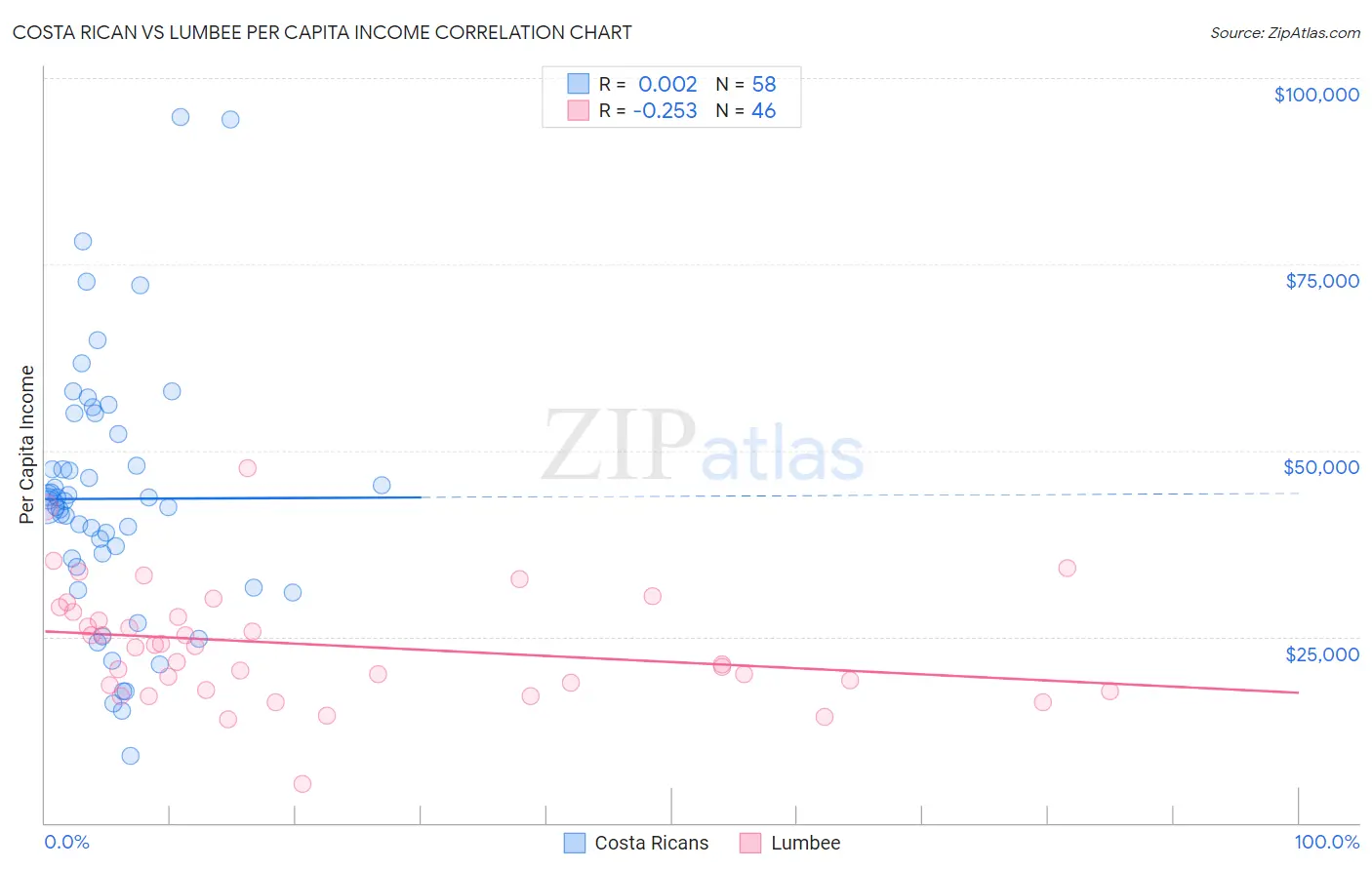 Costa Rican vs Lumbee Per Capita Income