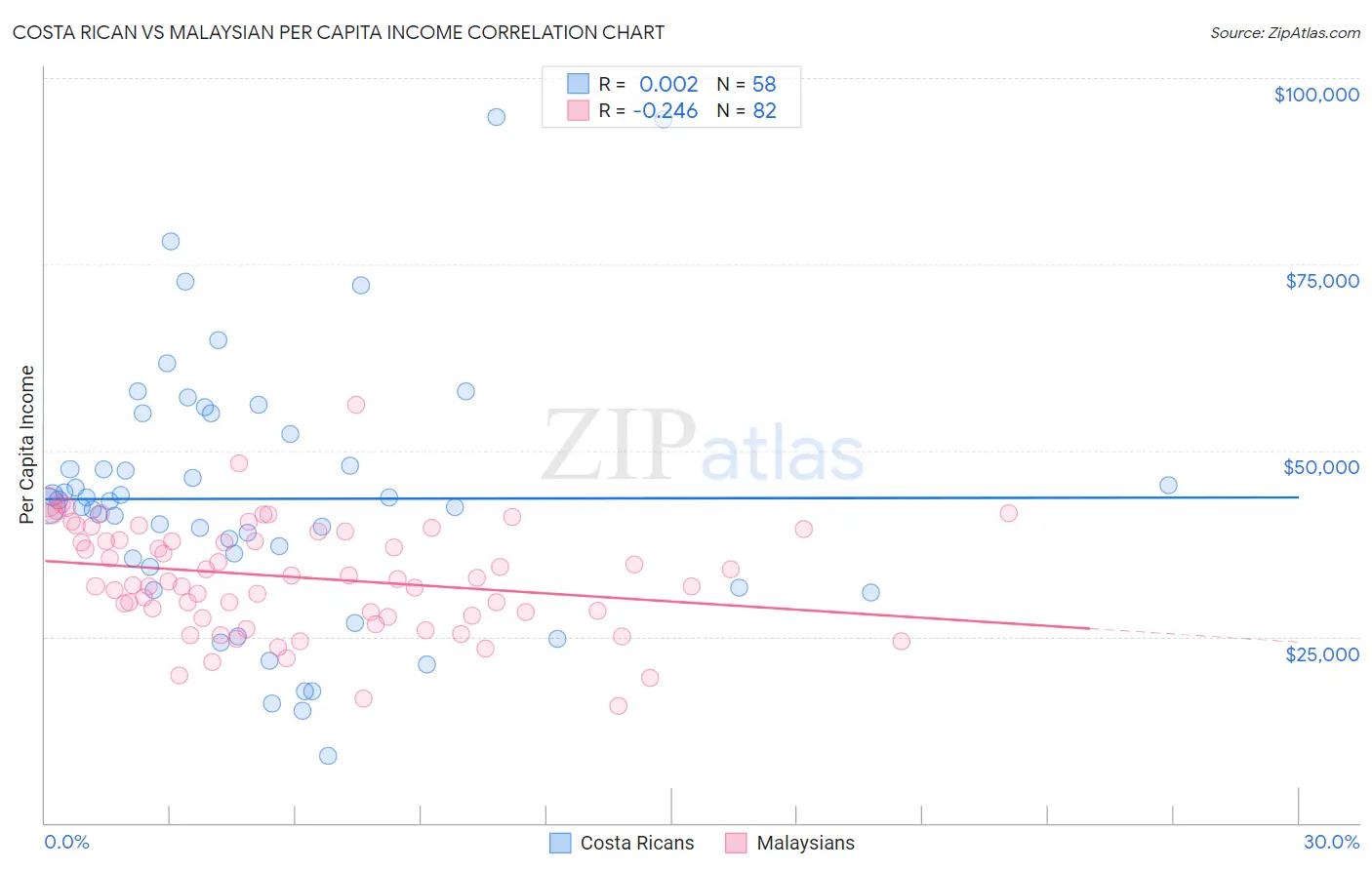 Costa Rican vs Malaysian Per Capita Income