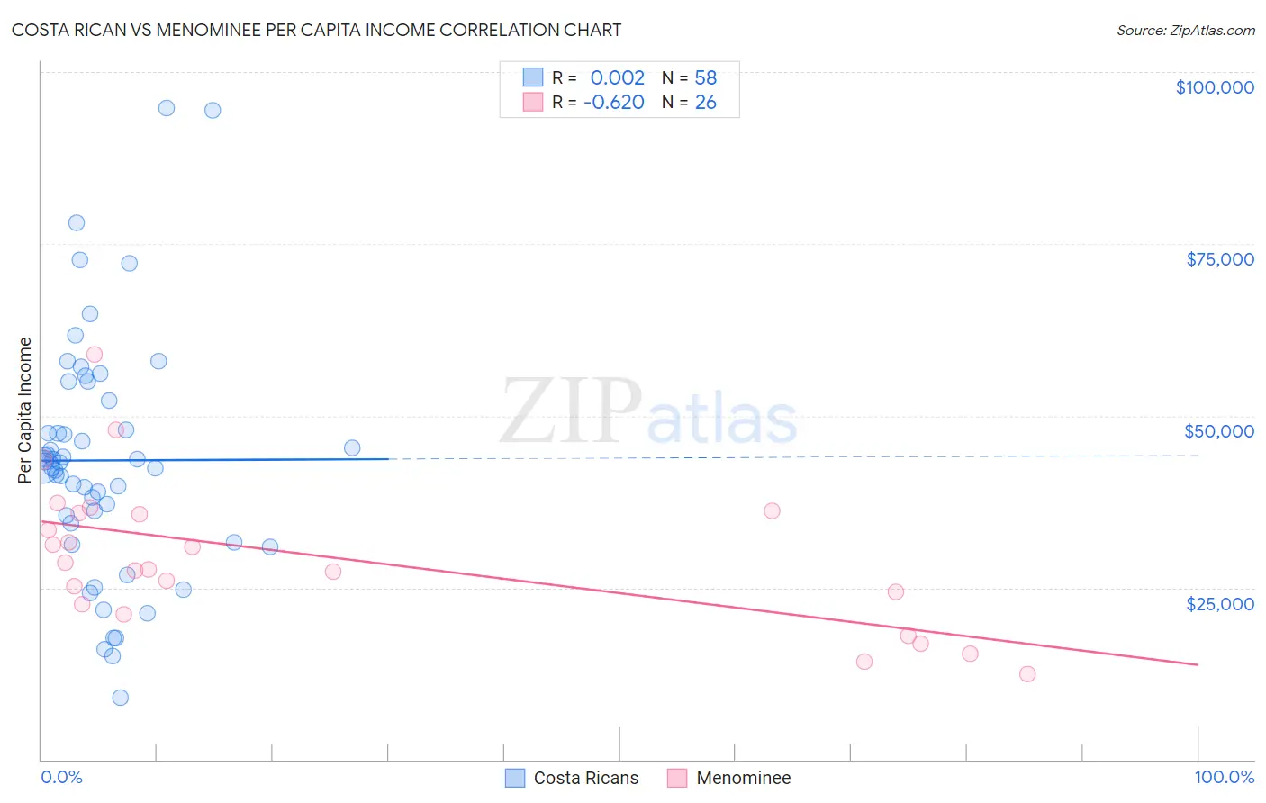 Costa Rican vs Menominee Per Capita Income