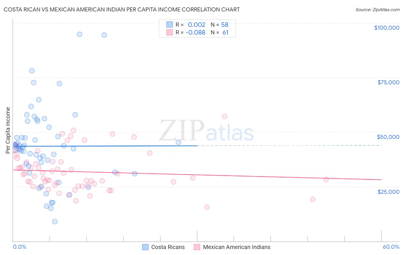 Costa Rican vs Mexican American Indian Per Capita Income