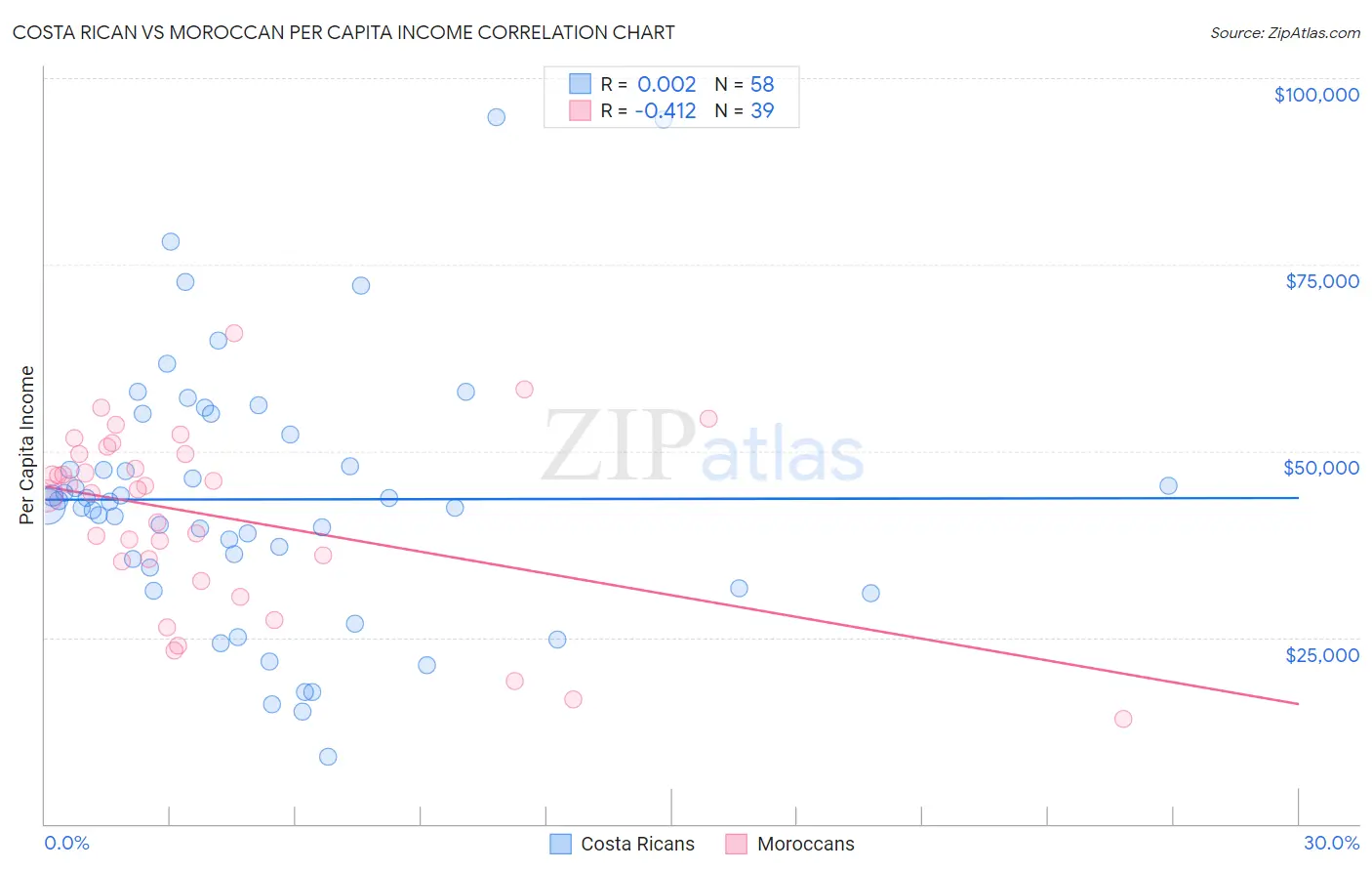 Costa Rican vs Moroccan Per Capita Income