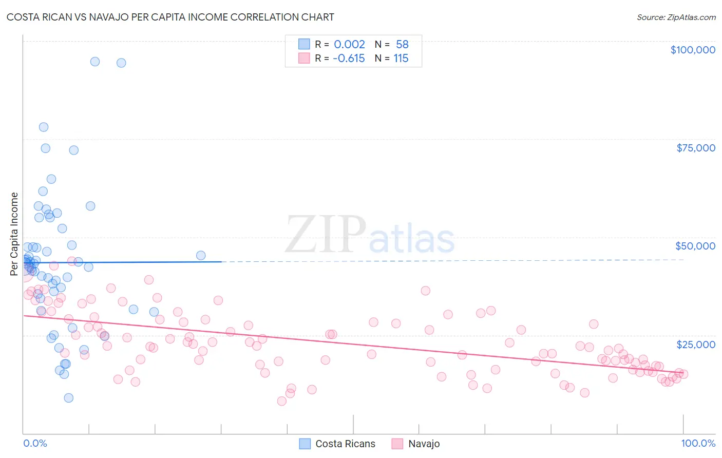 Costa Rican vs Navajo Per Capita Income