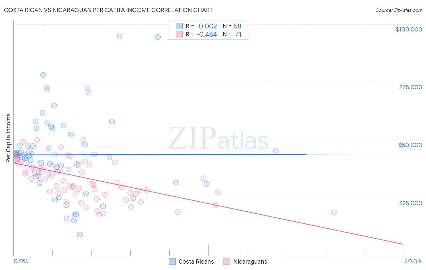 Costa Rican vs Nicaraguan Per Capita Income