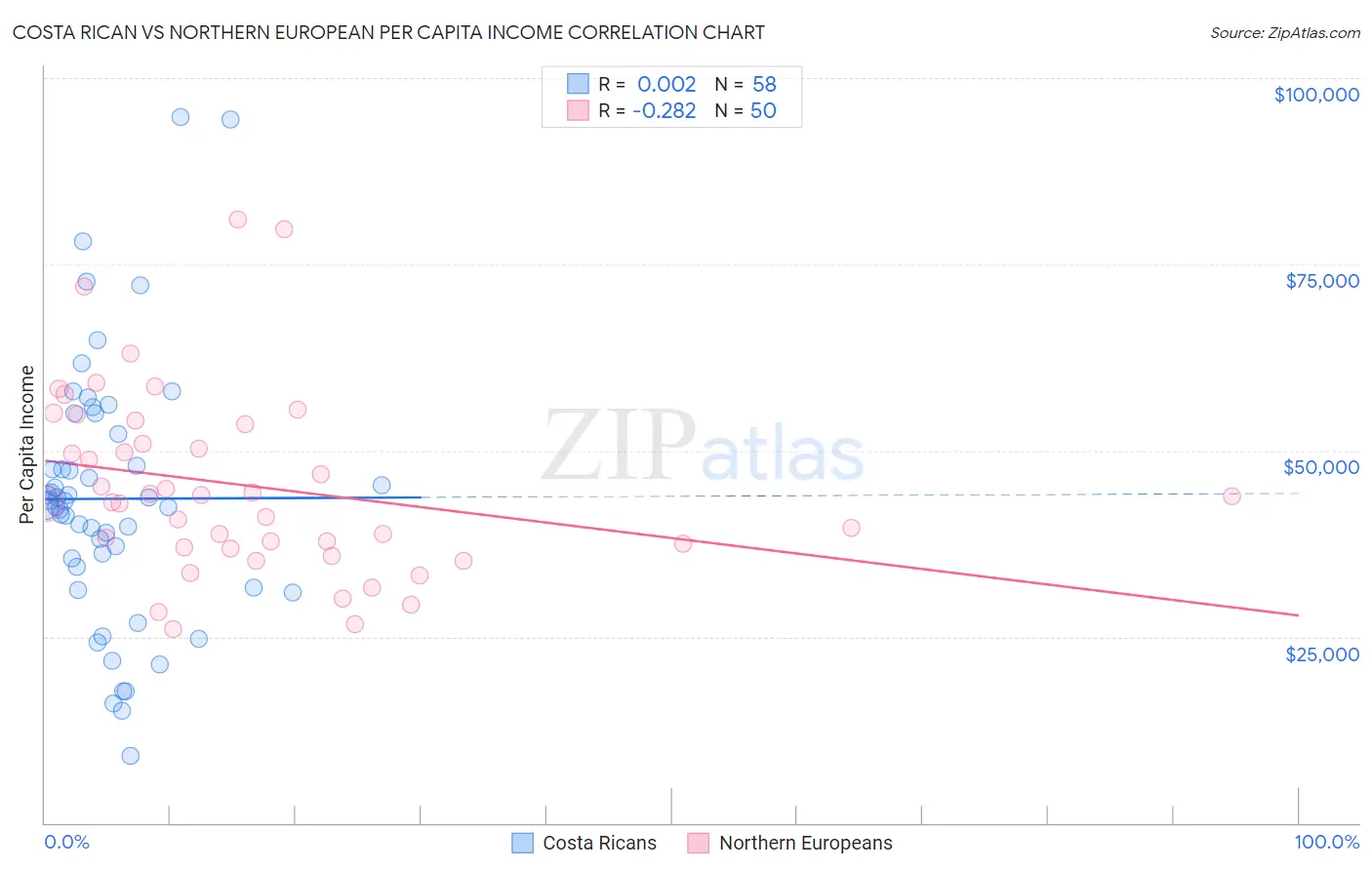 Costa Rican vs Northern European Per Capita Income