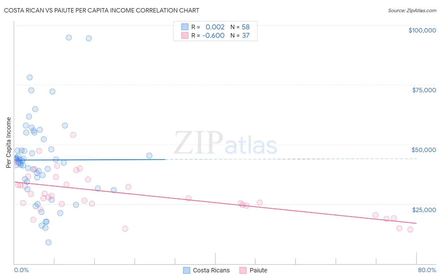 Costa Rican vs Paiute Per Capita Income