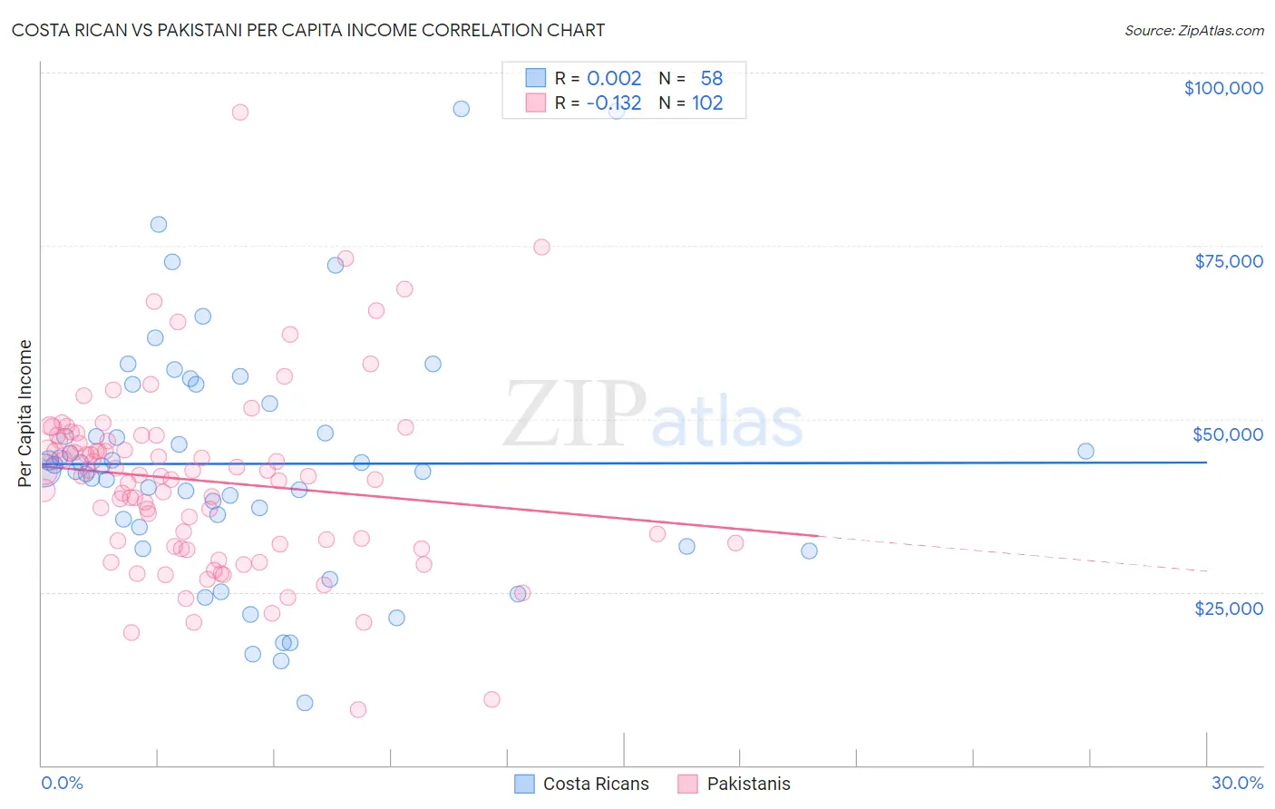 Costa Rican vs Pakistani Per Capita Income