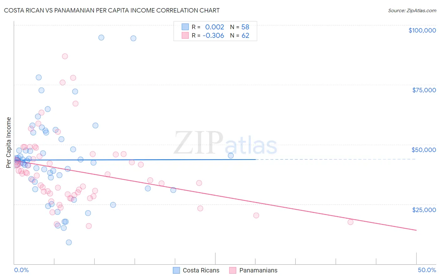 Costa Rican vs Panamanian Per Capita Income