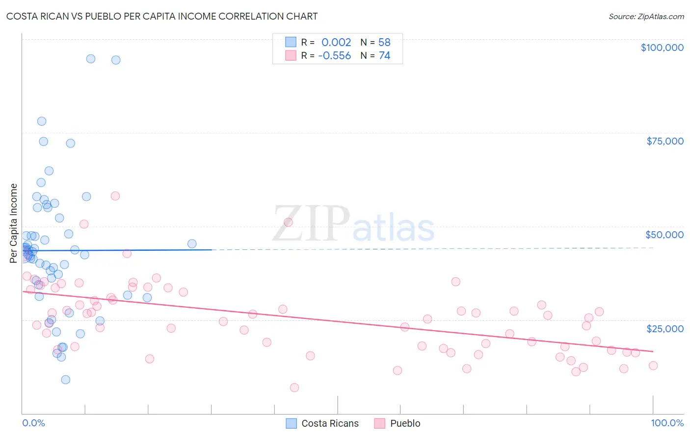 Costa Rican vs Pueblo Per Capita Income