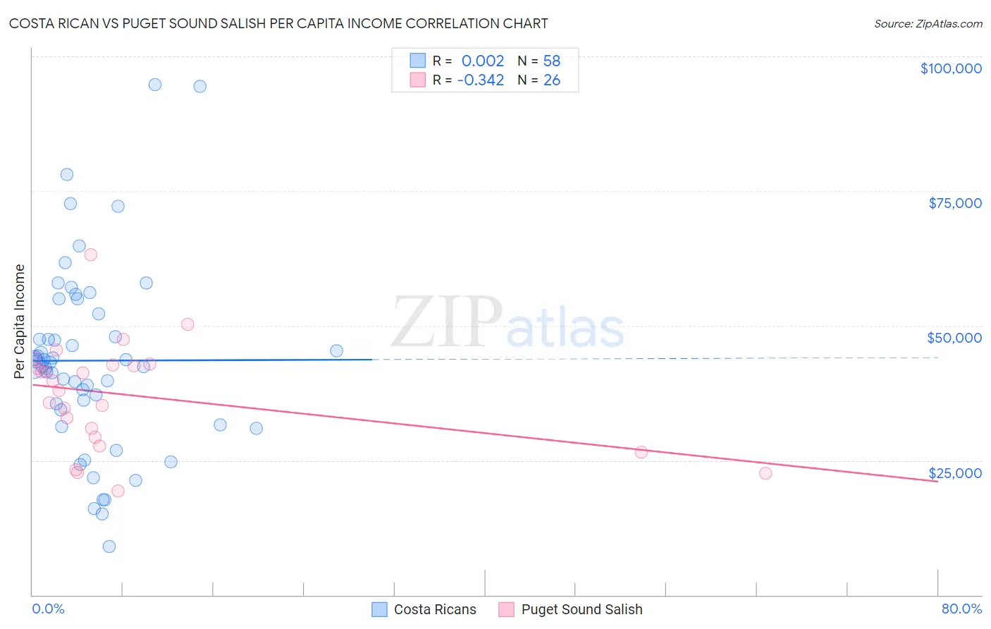 Costa Rican vs Puget Sound Salish Per Capita Income