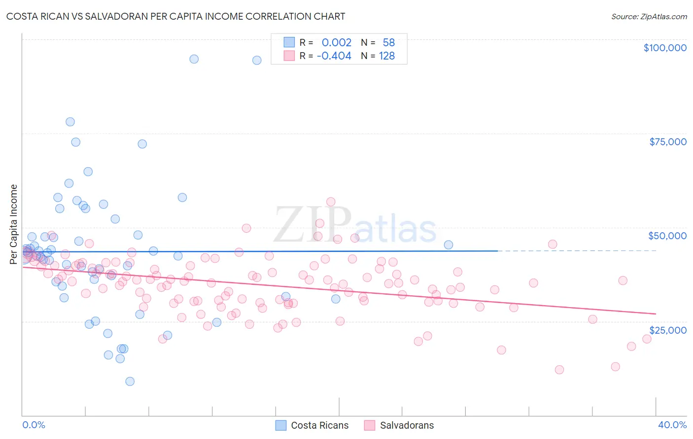 Costa Rican vs Salvadoran Per Capita Income