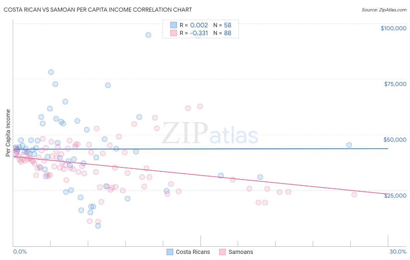 Costa Rican vs Samoan Per Capita Income