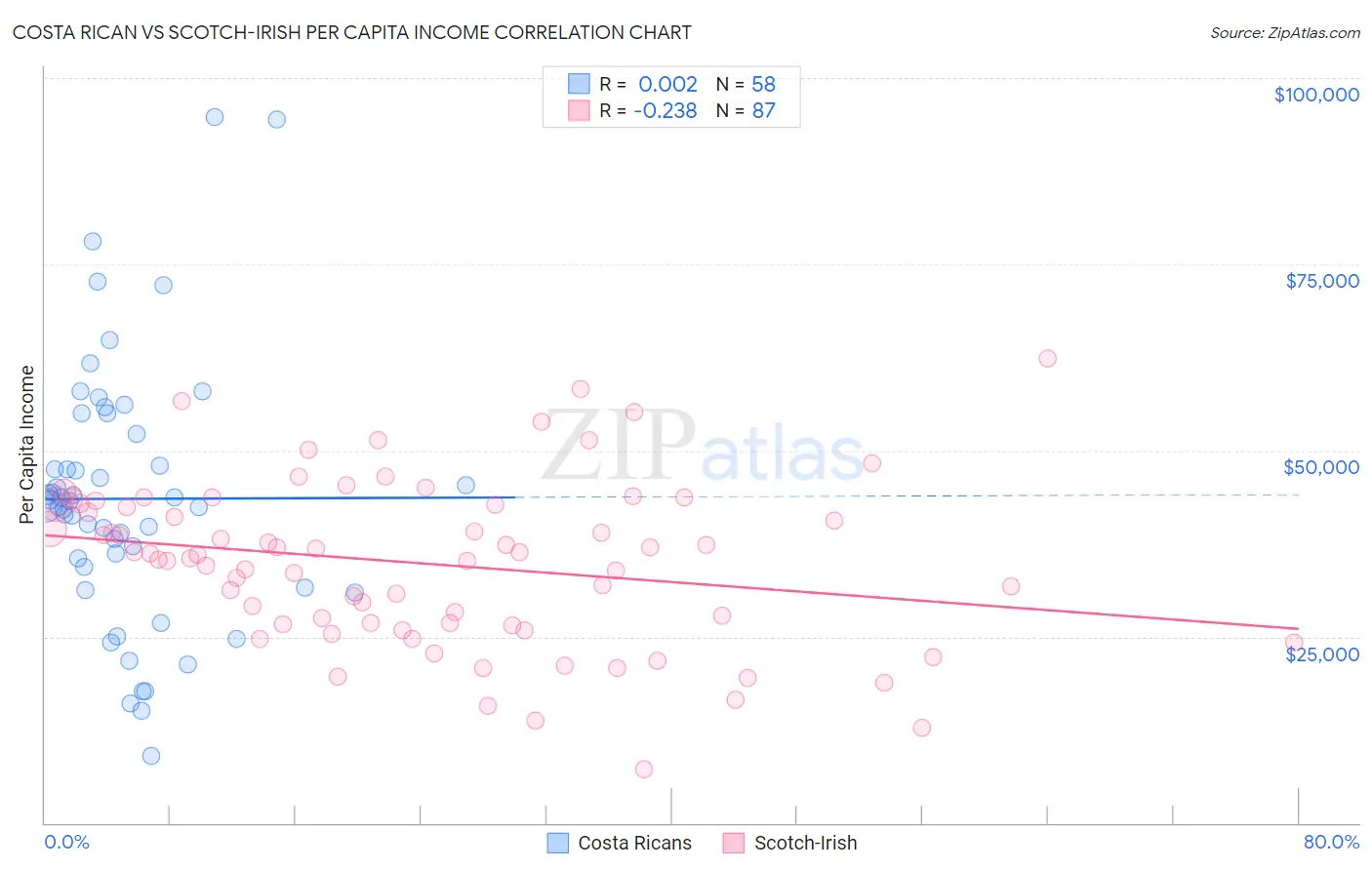 Costa Rican vs Scotch-Irish Per Capita Income
