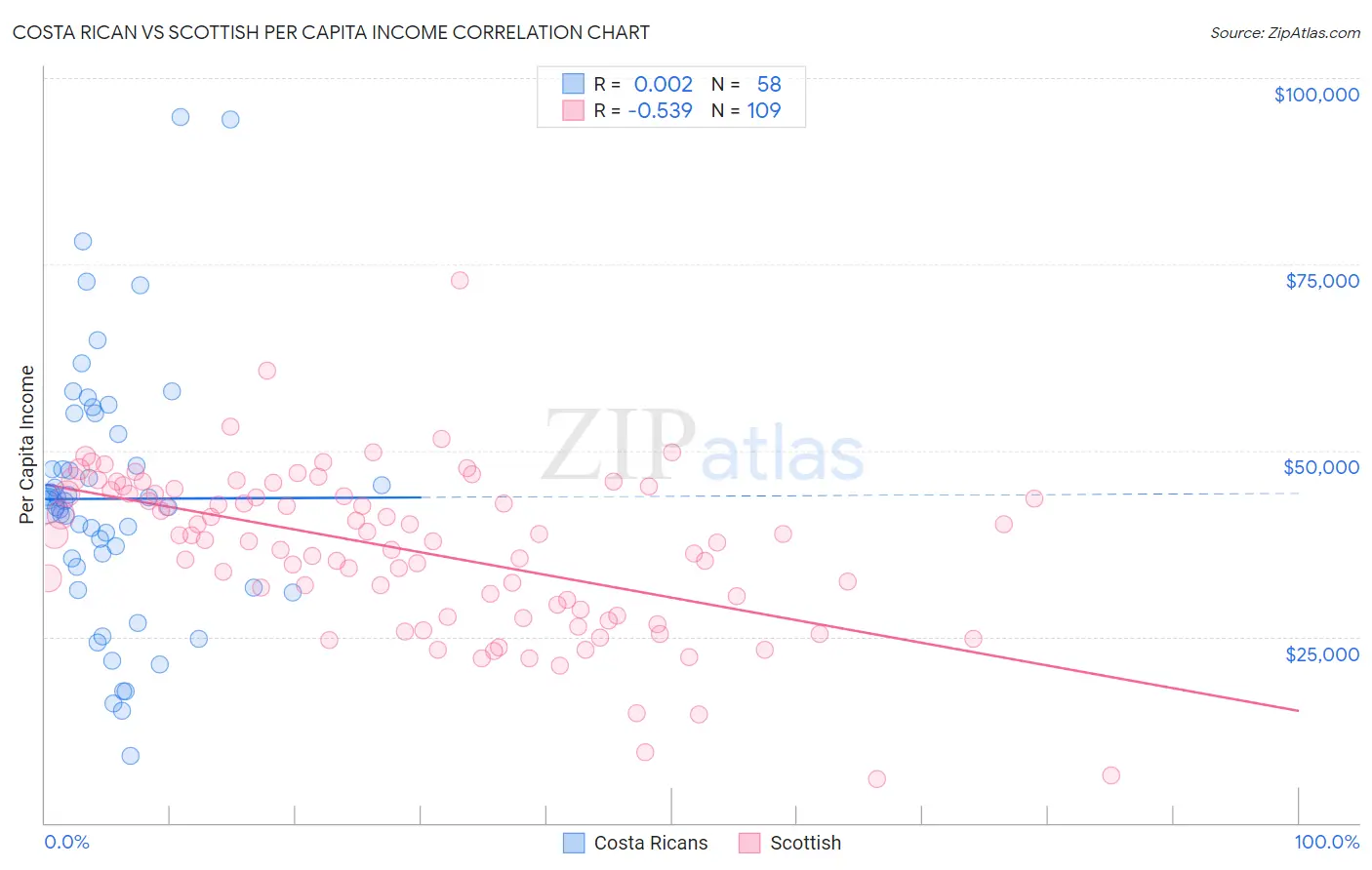 Costa Rican vs Scottish Per Capita Income