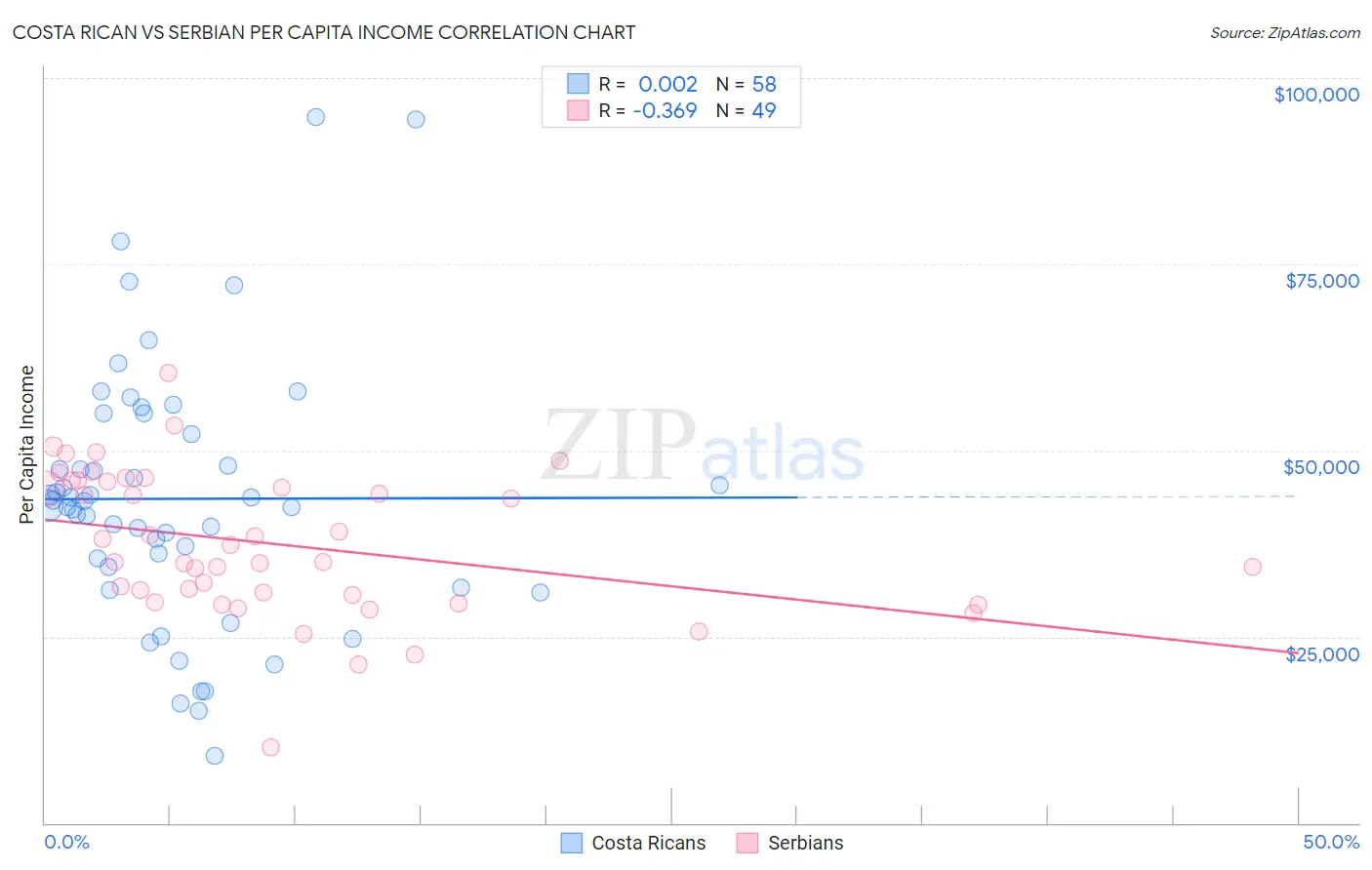 Costa Rican vs Serbian Per Capita Income