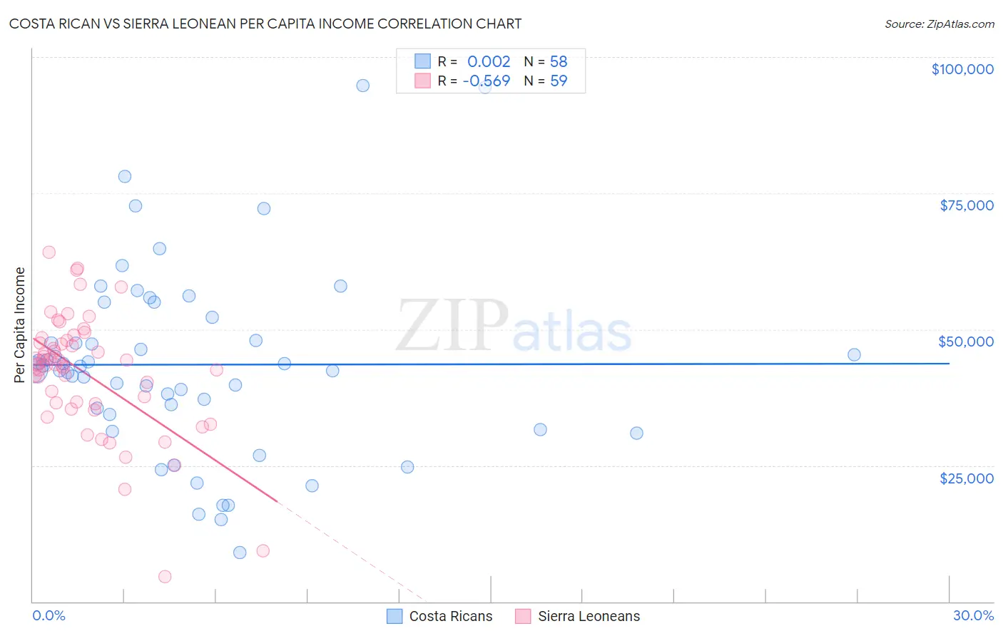 Costa Rican vs Sierra Leonean Per Capita Income