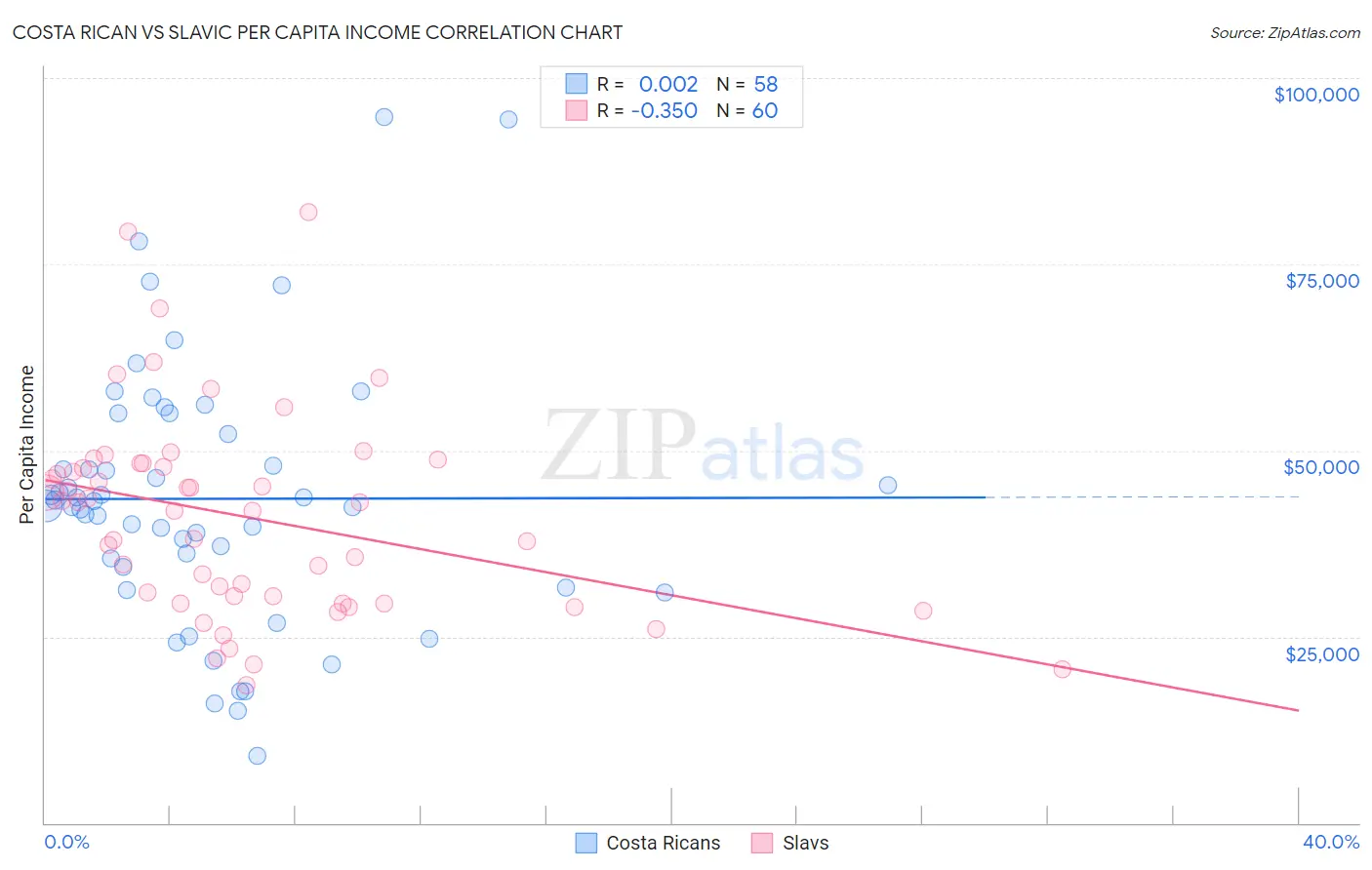 Costa Rican vs Slavic Per Capita Income