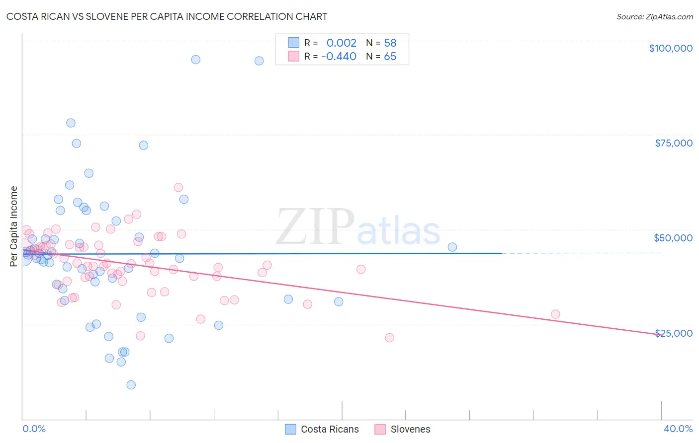 Costa Rican vs Slovene Per Capita Income