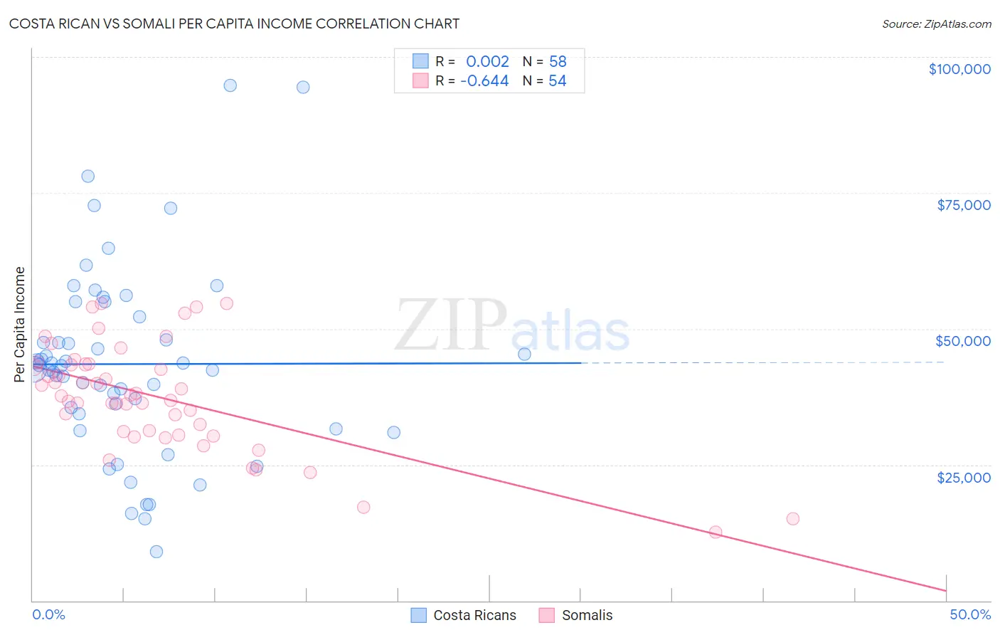 Costa Rican vs Somali Per Capita Income