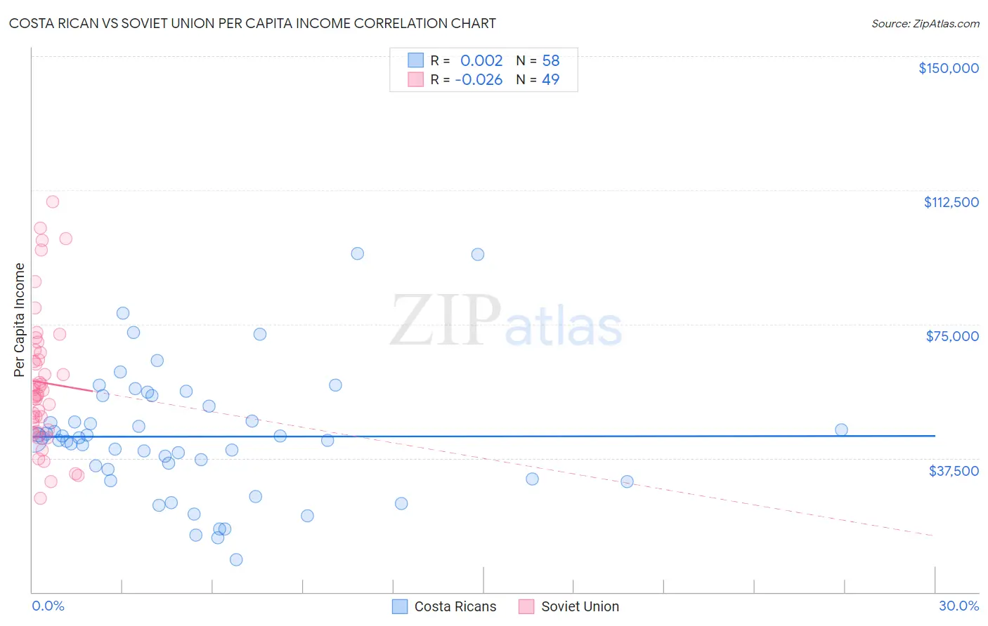 Costa Rican vs Soviet Union Per Capita Income
