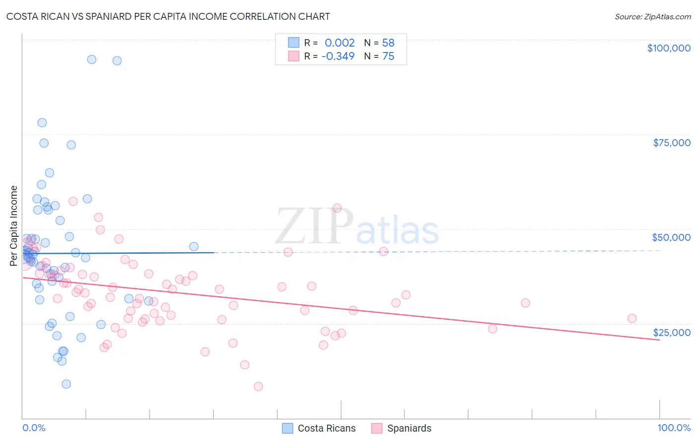 Costa Rican vs Spaniard Per Capita Income