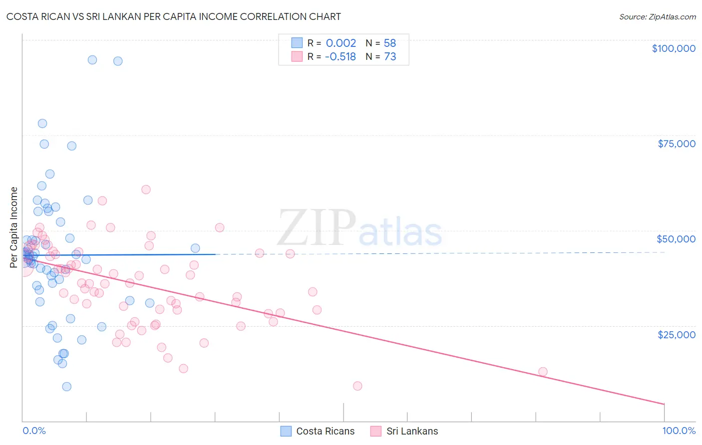 Costa Rican vs Sri Lankan Per Capita Income