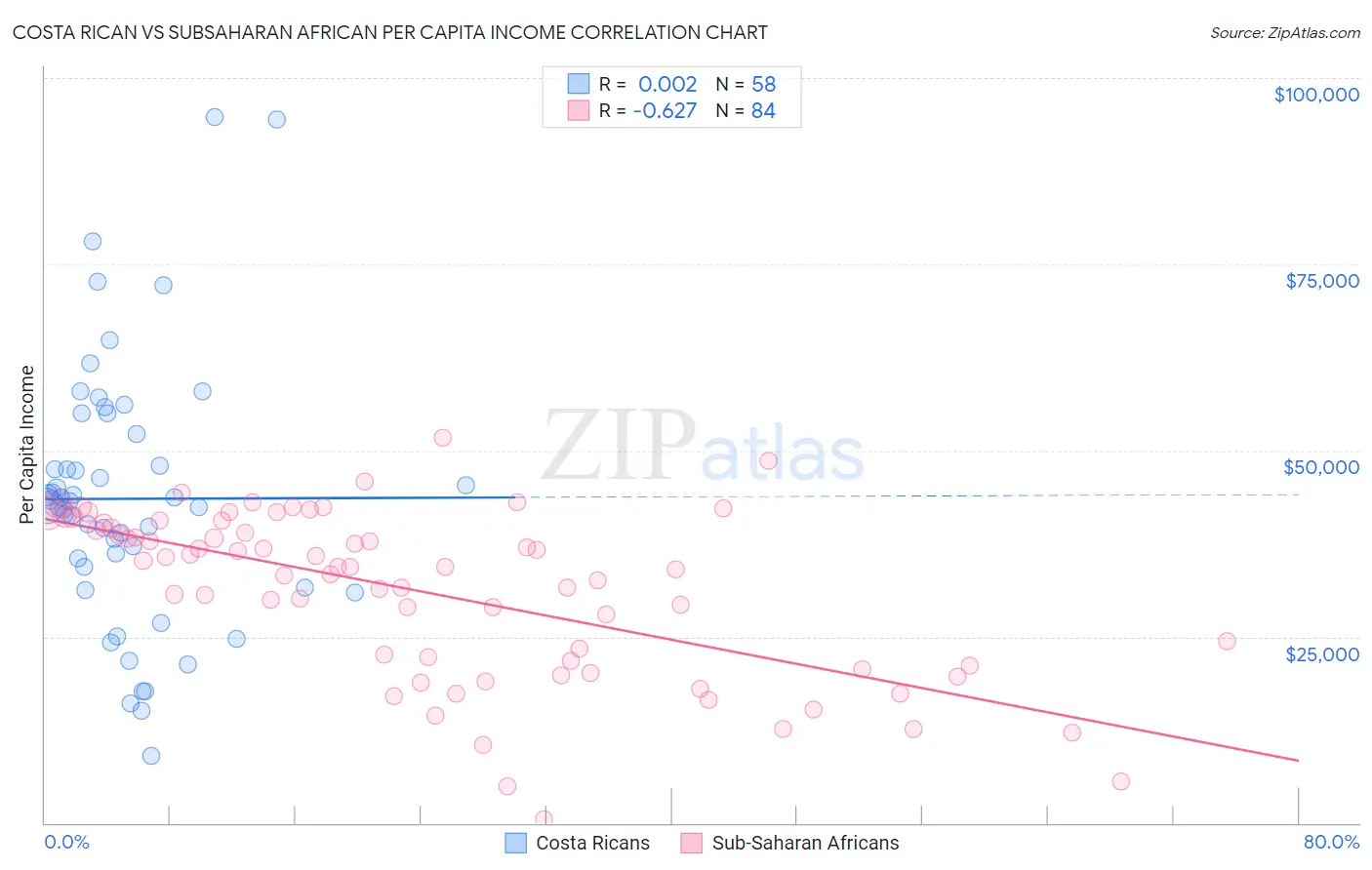 Costa Rican vs Subsaharan African Per Capita Income