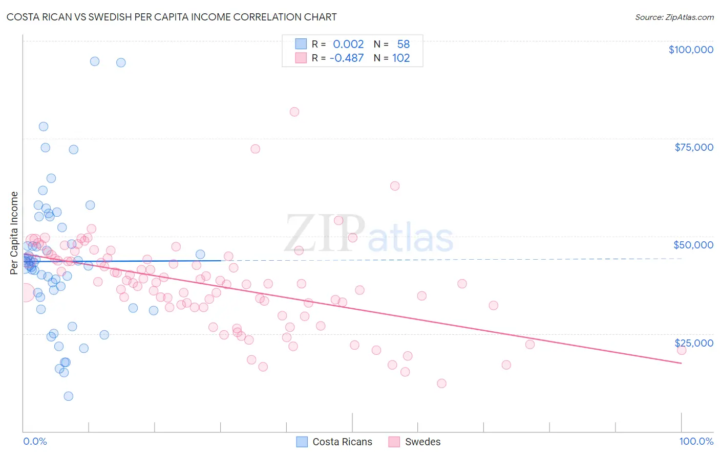 Costa Rican vs Swedish Per Capita Income
