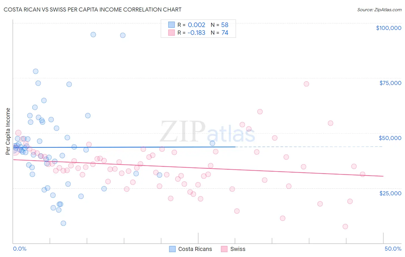 Costa Rican vs Swiss Per Capita Income