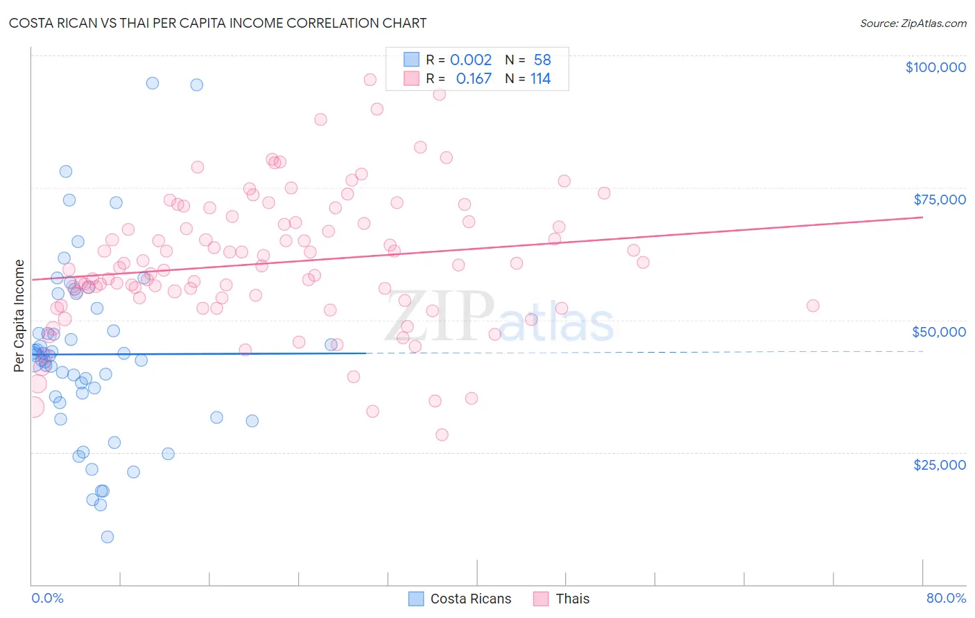 Costa Rican vs Thai Per Capita Income