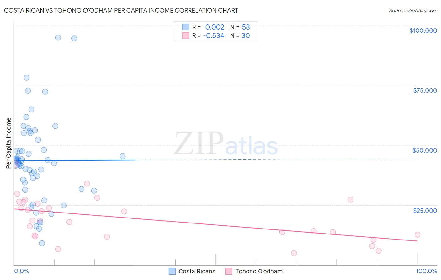 Costa Rican vs Tohono O'odham Per Capita Income