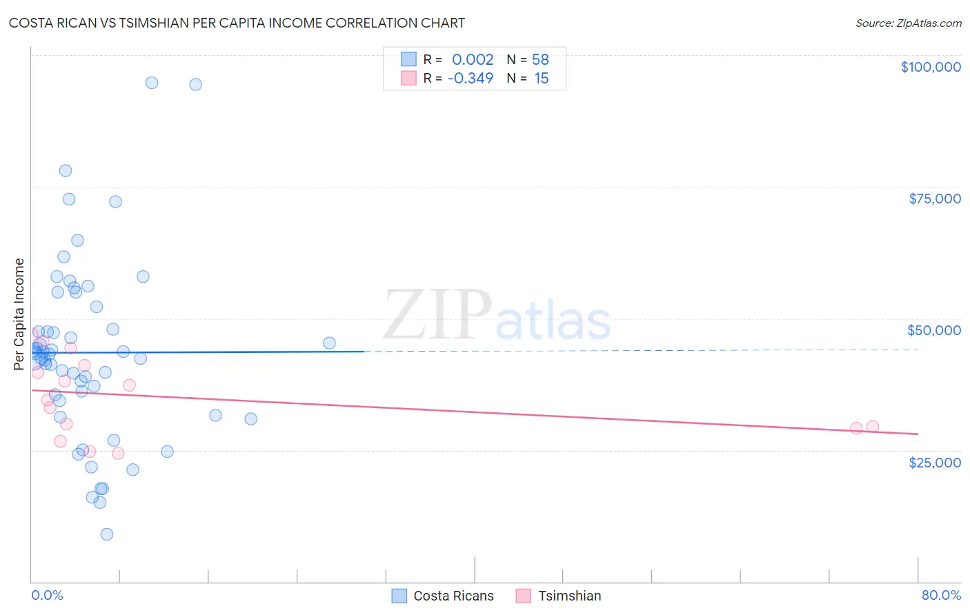 Costa Rican vs Tsimshian Per Capita Income
