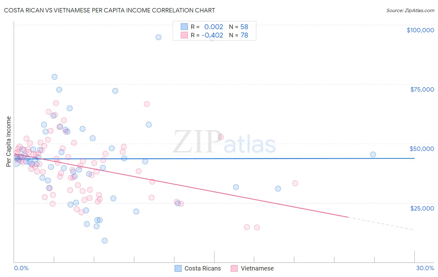 Costa Rican vs Vietnamese Per Capita Income