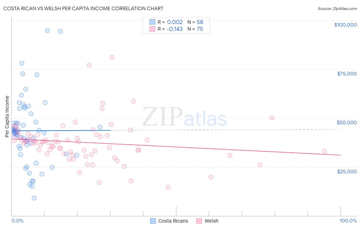 Costa Rican vs Welsh Per Capita Income