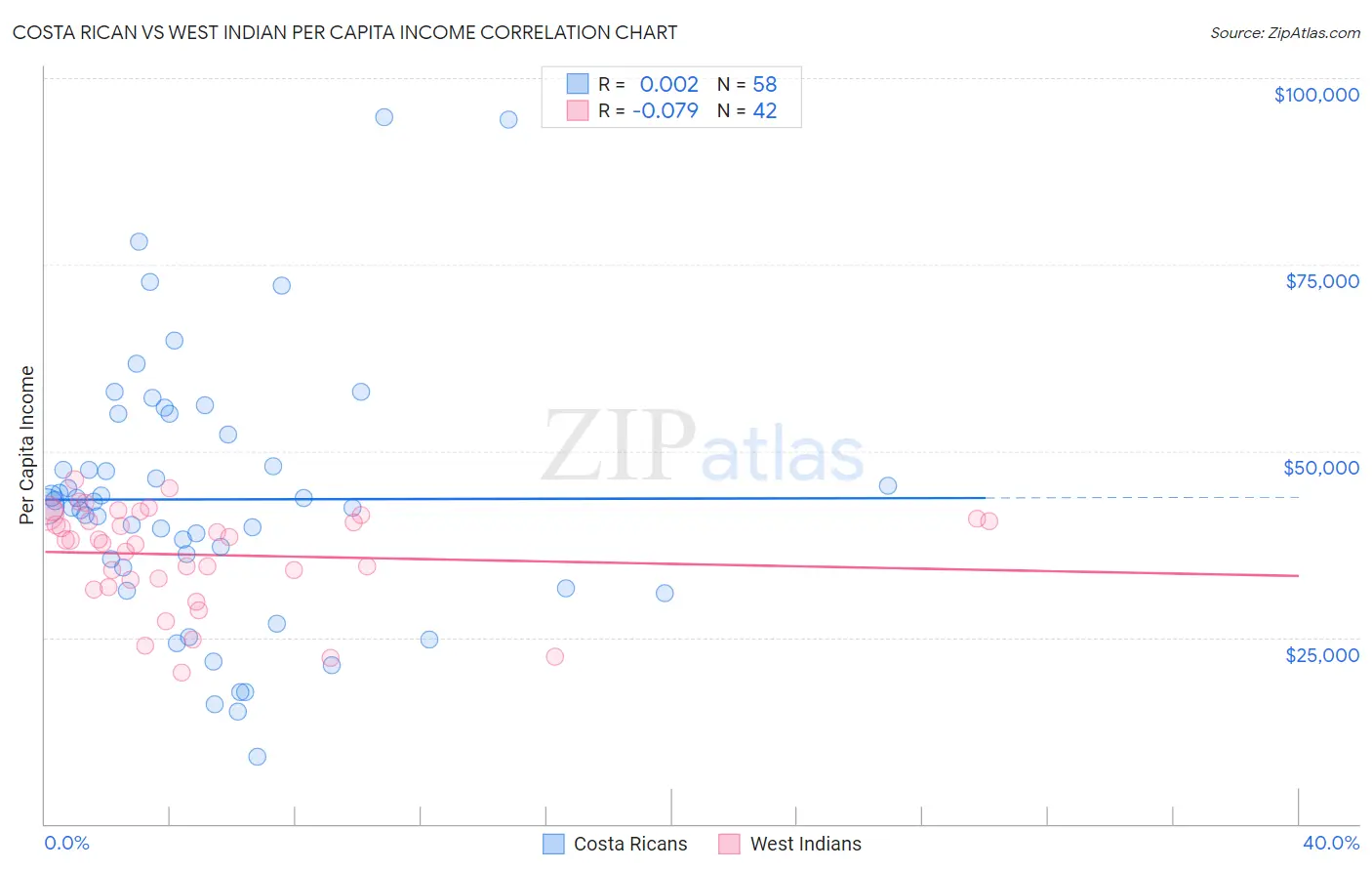 Costa Rican vs West Indian Per Capita Income