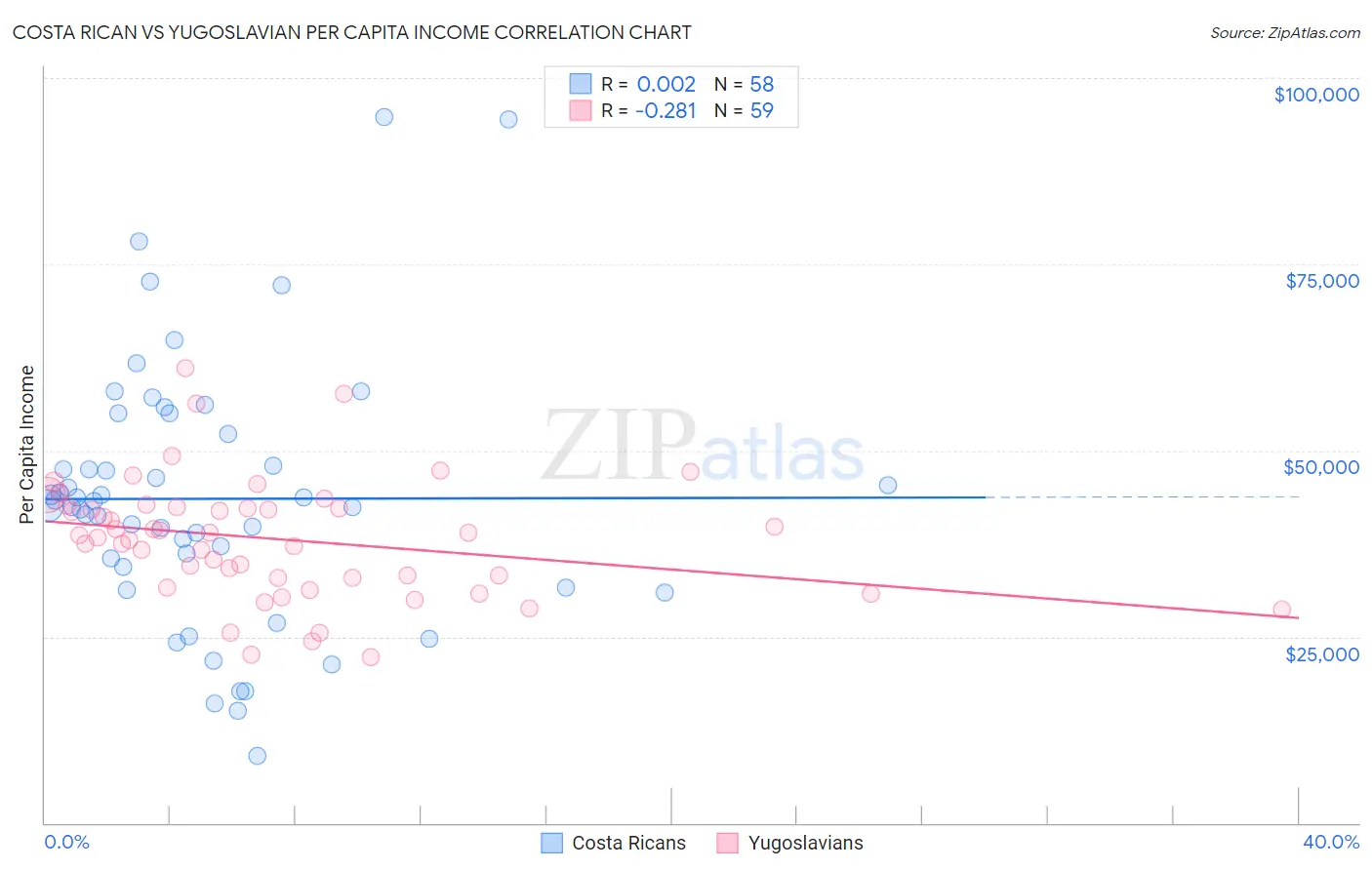 Costa Rican vs Yugoslavian Per Capita Income