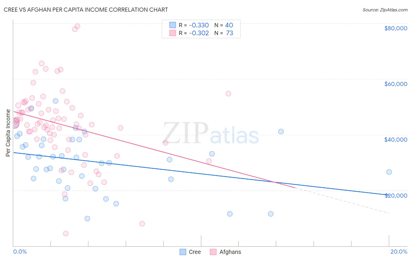 Cree vs Afghan Per Capita Income