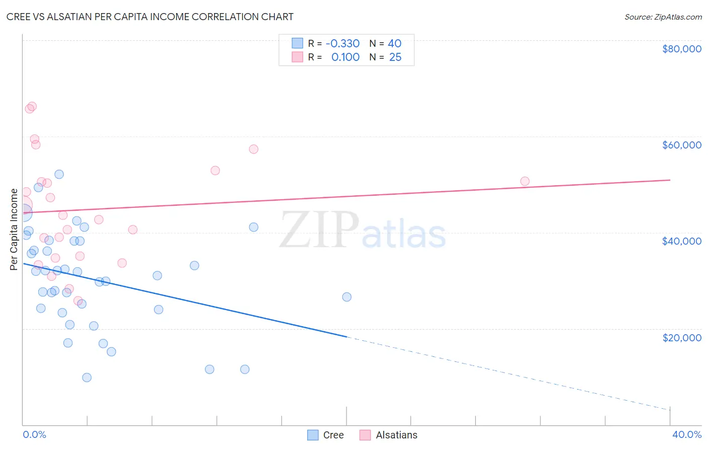 Cree vs Alsatian Per Capita Income