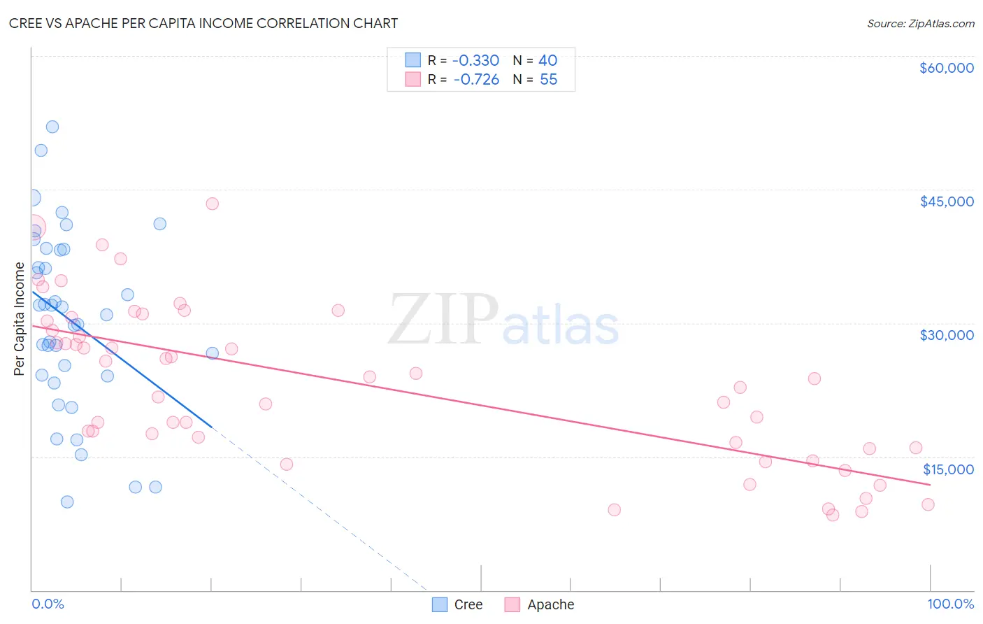 Cree vs Apache Per Capita Income