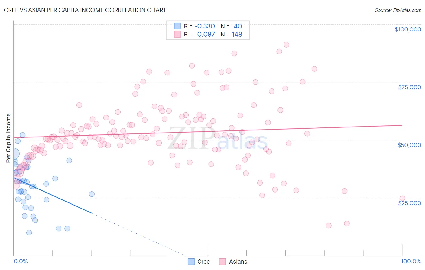 Cree vs Asian Per Capita Income