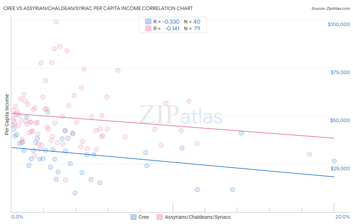 Cree vs Assyrian/Chaldean/Syriac Per Capita Income