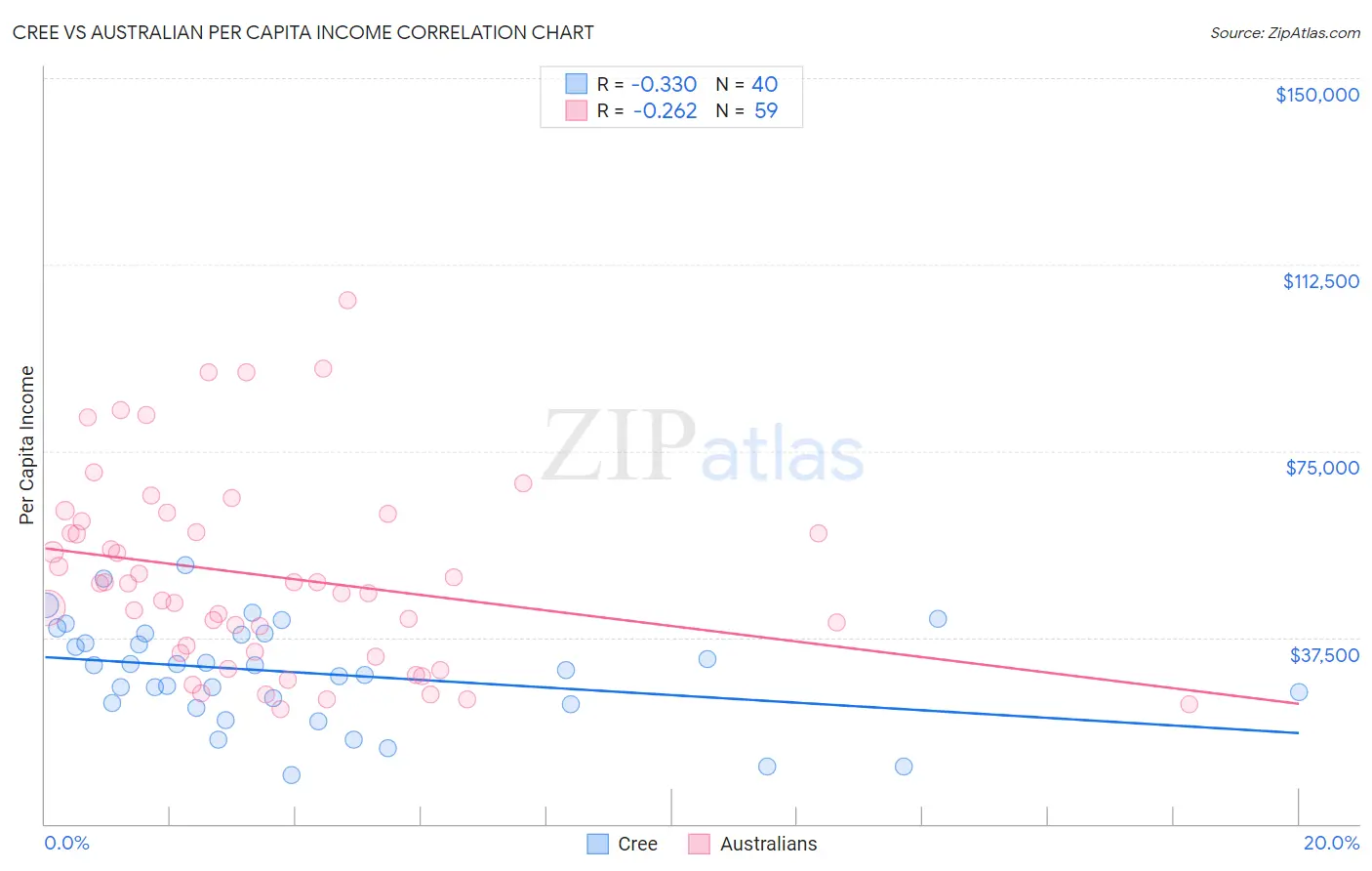 Cree vs Australian Per Capita Income