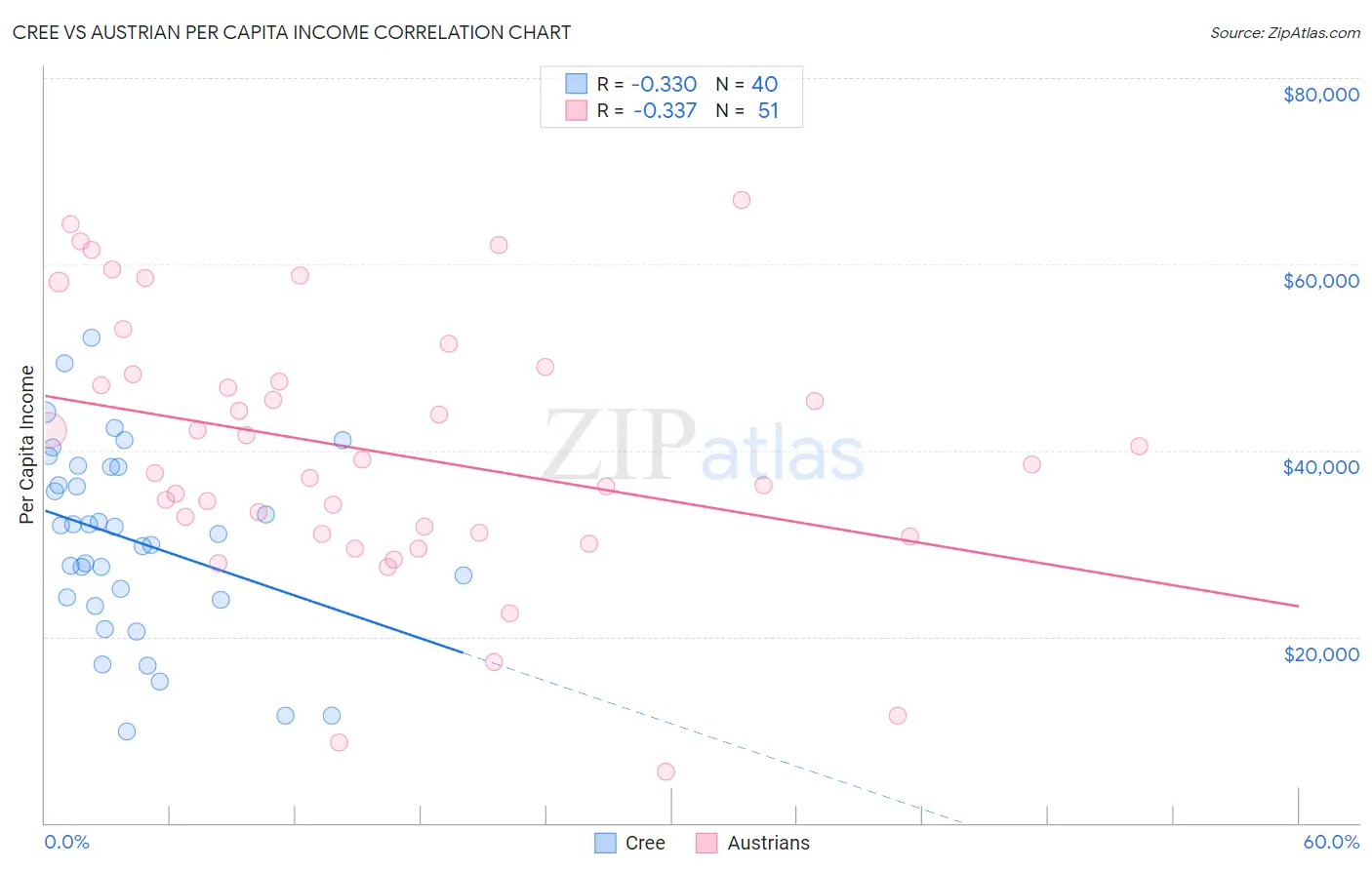 Cree vs Austrian Per Capita Income