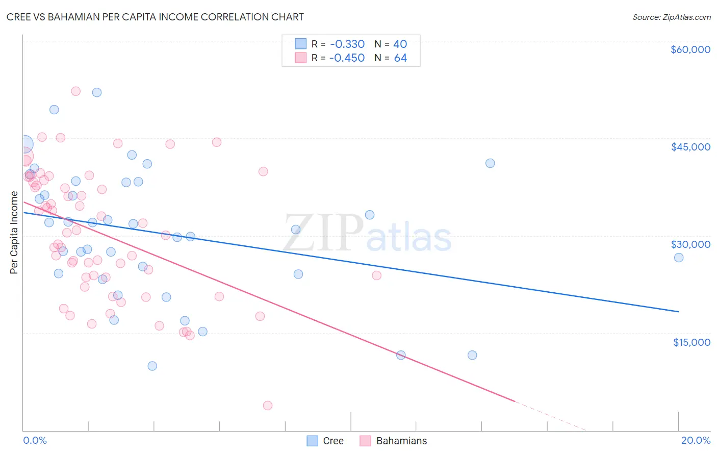 Cree vs Bahamian Per Capita Income