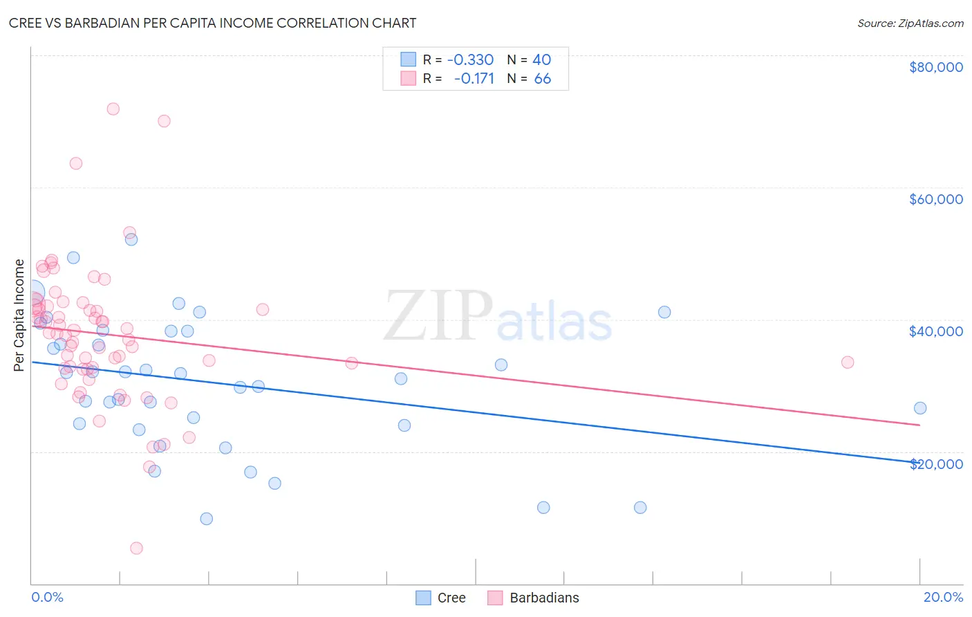 Cree vs Barbadian Per Capita Income